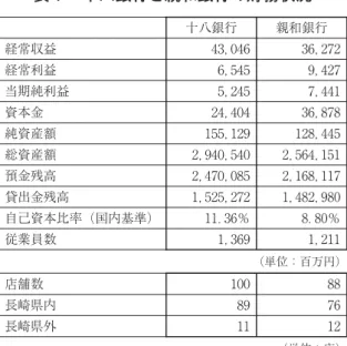 表 十八銀行と親和銀行の財務状況 十八銀行 親和銀行 経常収益 ， ， 経常利益 ， ， 当期純利益 ， ， 資本金 ， ， 純資産額 ， ， 総資産額 ， ， ， ， 預金残高 ， ， ， ， 貸出金残高 ， ， ， ， 自己資本比率（国内基準） ． ％ ． ％ 従業員数 ， ， （単位：百万円） 店舗数 長崎県内 長崎県外 （単位：店）．十八銀行、親和銀行の概要と経緯．十八銀行、親和銀行の概要 十八銀行と親和銀行はともに長崎県を中心に活動する地方銀行である。十八銀行は 年に第十八国立銀行として創立され、