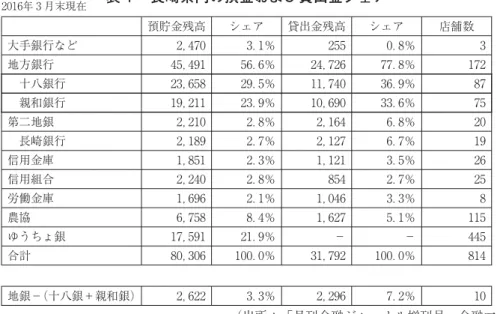 表 長崎県内の預金および貸出金シェア 預貯金残高 シェア 貸出金残高 シェア 店舗数 大手銀行など ， ．％ ．％ 地方銀行 ， ．％ ， ．％ 十八銀行 ， ．％ ， ．％ 親和銀行 ， ．％ ， ．％ 第二地銀 ， ．％ ， ．％ 長崎銀行 ， ．％ ， ．％ 信用金庫 ， ．％ ， ．％ 信用組合 ， ．％ ．％ 労働金庫 ， ．％ ， ．％ 農協 ， ．％ ， ．％ ゆうちょ銀 ， ．％ − − 合計 ， ．％ ， ．％ 地銀−（十八銀＋親和銀） ， ．％ ， ．％年 月末現在 ナンシャル、九州フィ