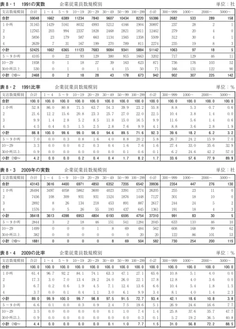 表 支店数規模別と企業従業員数規模別による企業数の分布 表 ‐ の実数 企業従業員数規模別 単位：社 支店数規模別 合計 〜 〜 〜 〜 〜 〜 〜 小計 〜 〜 〜 〜 合計 か所 小計 〜 か所 〜 か所以上 小計（ 〜 表 ‐ 比率 企業従業員数規模別 単位：％ 支店数規模別 合計 〜 〜 〜 〜 〜 〜 〜 小計 〜 〜 〜 〜 合計 ． ． ． ． ． ． ． ． ． ． ． ． ． か所 ． ． ． ． ． ． ． ． ． ． ． ． ． ． ． ． ． ． ． ． ． ． ． ． ． ． ． 