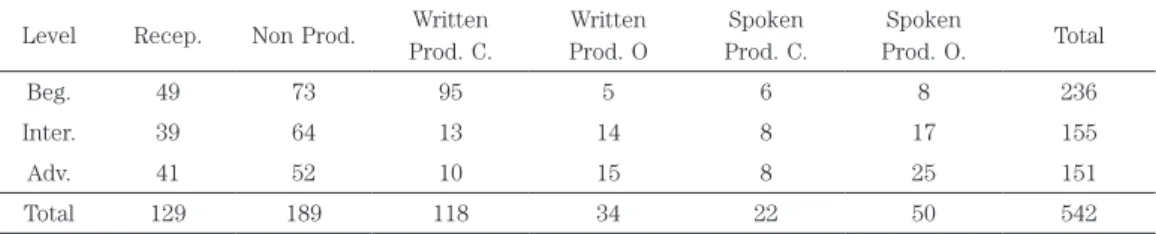 Table 2 below shows the counts for the different type of activities the learners are expected  to perform