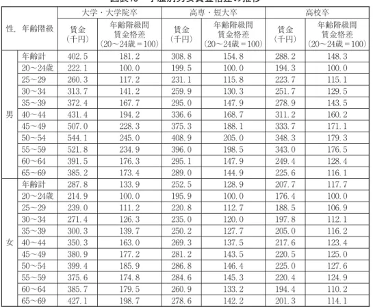 図表 学歴別男女賃金格差の推移 性，年齢階級 大学・大学院卒 高専・短大卒 高校卒 賃金 （千円） 年齢階級間賃金格差 （ 〜 歳＝ ） 賃金 （千円） 年齢階級間賃金格差（ 〜 歳＝ ） 賃金 （千円） 年齢階級間賃金格差（ 〜 歳＝ ） 男 年齢計 ． ． ． ． ． ．〜 歳．．．．．．〜．．．．．．〜．．．．．．〜．．．．．．〜．．．．．． 〜 ． ． ． ． ． ． 〜 ． ． ． ． ． ． 〜 ． ． ． ． ． ． 〜 ． ． ． ． ． ． 〜 ． ． ． ． ． ． 女 年齢計 ． ． 
