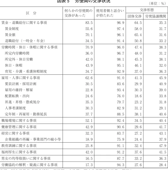図表 労使間の交渉状況 （単位：％） 区 分 何らかの労使間の 交渉があった 使用者側と話合いが持たれた 交渉形態 団体交渉 労使協議機関 賃金・退職給付に関する事項 賃金制度 賃金額 退職給付（一時金・年金） ．．．． ．．．． ．．．． ．．．． 労働時間・休日・休暇に関する事項 所定内労働時間 所定外・休日労働 休日・休暇 育児・介護・看護休暇制度 ．．．．． ．．．．． ．．．．． ．．．．． 雇用・人事に関する事項 要員計画・採用計画 雇用の維持・解雇 配置転換・出向 昇進・昇格・懲戒処分 人事考