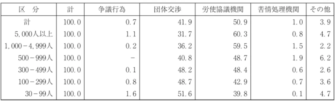 図表 労使間の諸問題を解決するために今後最も重視する手段 （単位：％） 区 分 計 争議行為 団体交渉 労使協議機関 苦情処理機関 その他 計 ， 人以上 ， − ， 人 − 人 − 人 − 人 − 人 ．．．．．．． ．．．−．．． ．．．．．．． ．．．．．．． ．．．．．．． ．．．．．．． 出所：厚生労働省「平成 年 団体交渉と労働争議に関する実態調査」。⑸労使間の諸問題を解決するために今後最も重視する手段 単位労働組合が労使間の諸問題を解決するために、今後最も重視する手段をみると、多い順に「労使協