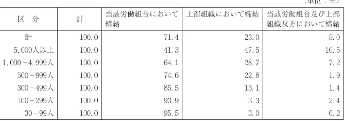 図表 労働協約締結のレベル （単位：％） 区 分 計 当該労働組合において 締結 上部組織において締結 当該労働組合及び上部組織双方において締結 計 ， 人以上 ， − ， 人 − 人 − 人 − 人 − 人 ．．．．．．． ．．．．．．． ．．．．．．． ．．．．．．． 出所：厚生労働省「平成 年 労働協約等実態調査結果の概況」。 図表 包括協約および有効期間の有無 （単位：％） 区 分 計 包括契約がある 有効期間の定め 包括契約がない がある 有効期間の定めがない 計 ， 人以上 ， − ， 人 − 