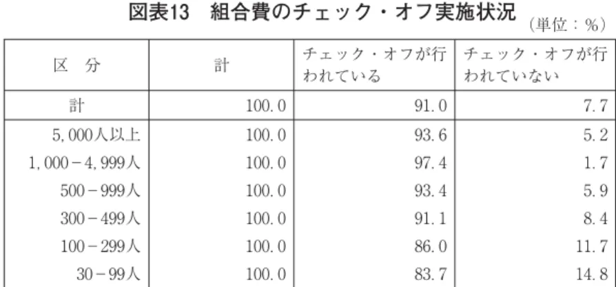 図表 組合費のチェック・オフ実施状況 （単位：％） 区 分 計 チェック・オフが行 われている チェック・オフが行われていない 計 ． ． ． ， 人以上 ， − ， 人 − 人 − 人 − 人 − 人 ．．．．．． ．．．．．． ．．．．．． 出所：厚生労働省「平成 年 労働協約等実態調査結果の概況」より再作成。 就業時間中の組合活動について労働協約の規定の有無別にみると、「組合大会等定期の 会合」、「教宣活動等日常の組合活動」のいずれの場合も、「届出、通知等をすればできる」、「許可、承認等のあった場合で