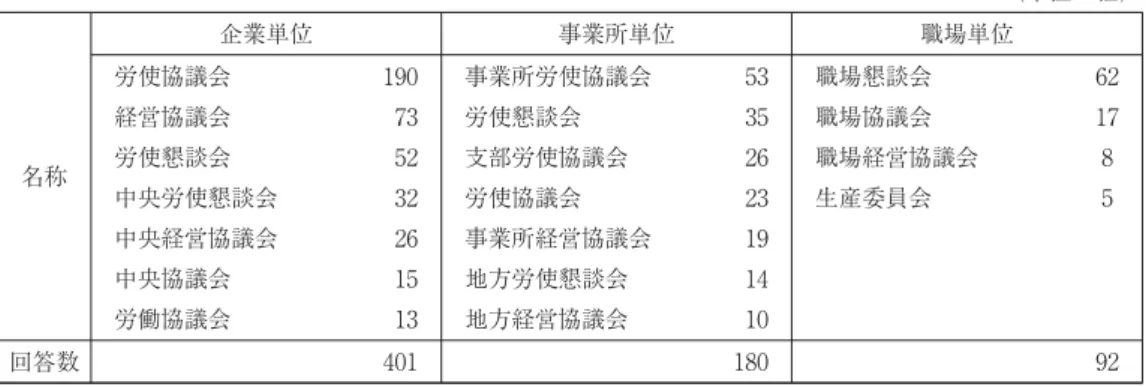 図表 労使協議機関の名称 （単位：社） 名称 企業単位 事業所単位 職場単位労使協議会経営協議会労使懇談会 中央労使懇談会 中央経営協議会 中央協議会 労働協議会 事業所労使協議会労使懇談会支部労使協議会労使協議会事業所経営協議会地方労使懇談会地方経営協議会 職場懇談会職場協議会 職場経営協議会生産委員会 回答数 資料：日本生産性本部編『日本の労使協議制―その実態と課題―』日本生産性本部、 年。 出所：佐護 譽『人事管理と労使関係―日本・韓国・台湾・ドイツ―』泉文堂、 年、p． 。でなく、産業、業種、地域、