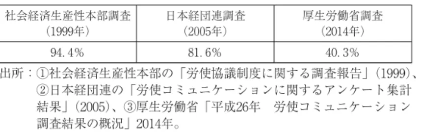 図表 労使協議機関の設置率 社会経済生産性本部調査 （ 年） 日本経団連調査（年） 厚生労働省調査（年） ．％ ．％ ．％ 出所：①社会経済生産性本部の「労使協議制度に関する調査報告」（ ）、 ②日本経団連の「労使コミュニケーションに関するアンケート集計 結果」（ ）、③厚生労働省「平成 年 労使コミュニケーション 調査結果の概況」 年。 図表 労使協議機関の設置根拠 （単位：％） 区 分 労使協議機関 「あり」計 労働協約 就業規則 その他の文書 慣行 計 ． ． ． ． ． ， 人以上 ， − ， 人 