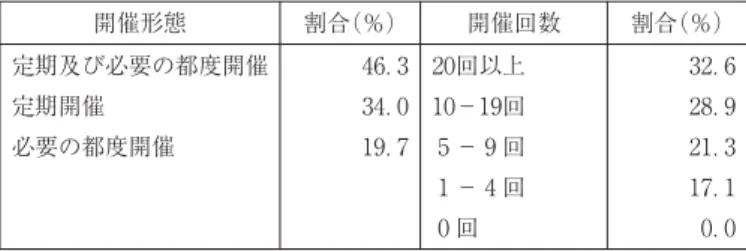 図表 労使協議機関の開催形態・開催回数 開催形態 割合（％） 開催回数 割合（％） 定期及び必要の都度開催 定期開催 必要の都度開催 ．．． 回以上− 回− 回 − 回 回 ．．．．． 出所：日本経団連「労使コミュニケーションに関するアンケート 集計結果」 年。 めている。しかし、主要なもの一つを回答する単数回答の場合には、組合側の 割弱が「労働条件の向上」が、企業側の 割弱が「企業の円滑な運営」が、それぞれ設置目的であるとしている 。⑵労使協議機関の設置単位・時期労使協議機関を設置している企業に対し、その