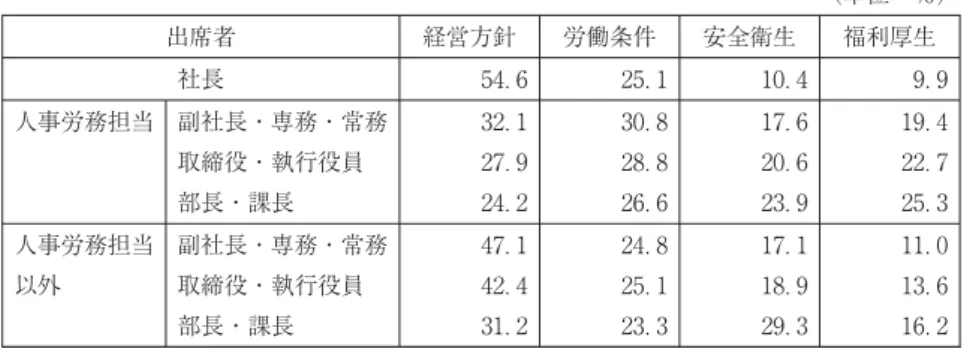 図表 労使協議の会社側出席者 （単位：％） 出席者 経営方針 労働条件 安全衛生 福利厚生 社長 ． ． ． ． 人事労務担当 副社長・専務・常務 取締役・執行役員 部長・課長 ．．． ．．． ．．． ．．． 人事労務担当 以外 副社長・専務・常務取締役・執行役員 部長・課長 ．．． ．．． ．．． ．．． 出所：日本経団連「労使コミュニケーションに関するアンケート集計結果」 年。⑷労使協議等の参加者 労使協議機関は、労働組合側委員と使用者側委員とで構成されている。労働組合側から出席する代表者の地位について