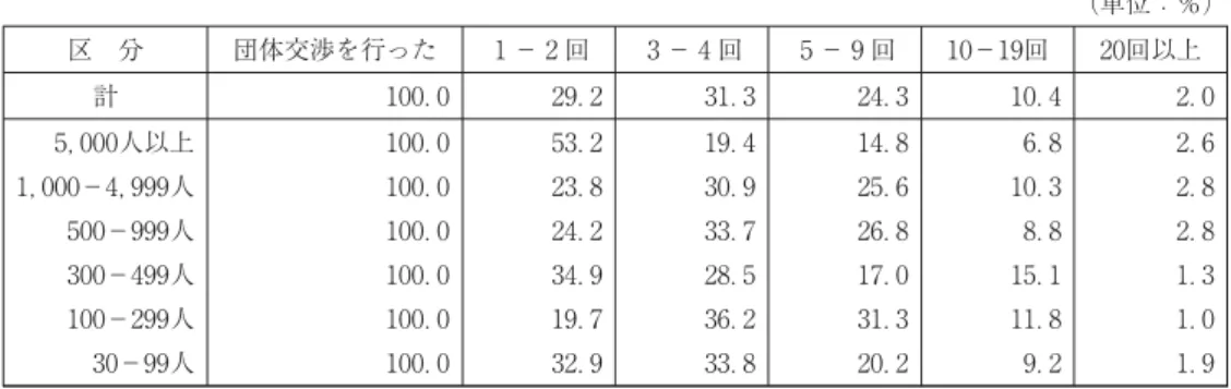 図表 団体交渉の回数 （単位：％） 区 分 団体交渉を行った − 回 − 回 − 回 − 回 回以上 計 ． ． ． ． ． ． ， 人以上 ， − ， 人 − 人 − 人 − 人 − 人 ．．．．．． ．．．．．． ．．．．．． ．．．．．． ．．．．．． ．．．．．． 出所：厚生労働省「平成 年 団体交渉と労働争議に関する実態調査」。 部組織が団体交渉を行うことになっているから」が ．％と最も多く、次いで「労使協議機関で話合いができたから」（ ．％）、「団体交渉を行う案件がなかったから」（ ．％）順とな