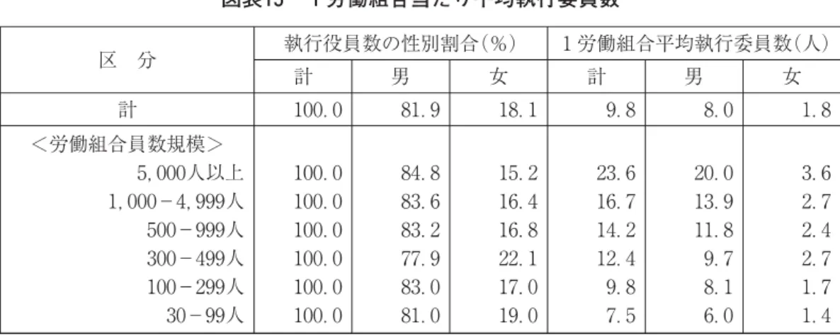 図表 労働組合当たり平均執行委員数 区 分 執行役員数の性別割合（％） 労働組合平均執行委員数（人） 計 男 女 計 男 女 計 ． ． ． ． ． ． ＜労働組合員数規模＞ ， 人以上 ， − ， 人 − 人 − 人 − 人 − 人 ．．．．．． ．．．．．． ．．．．．． ．．．．．． ．．．．．． ．．．．．． 出所：厚生労働省「平成 年 労働組合活動等に関する実態調査結果の概況」。．労働組合の執行委員数 労働組合の運営に当たる役員は、選挙によって選ばれるが、規模が大きい組合の場合には、役員は組合活動