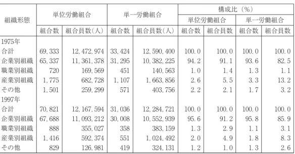図表 組織形態別労働組合数及び組合員数 組織形態 単位労働組合 単一労働組合 構成比（％）単位労働組合 単一労働組合 組合数 組合員数（人） 組合数 組合員数（人） 組合数 組合員数 組合数 組合員数 年 合計 企業別組織 職業別組織 産業別組織 その他 年 合計 企業別組織 職業別組織 産業別組織 その他 ，，，，，，， ， ，， ，，，，， ，， ，，，， ，，，，， ， ，， ， ，， ，，， ，， ，，， ，， ．．．．．．．．．． ．．．．．．．．．． ．．．．．．．．．． ．．．．．．．．．． 