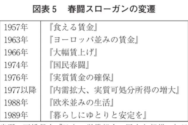 図表 春闘スローガンの変遷 年 年 年 年 年 以降 年 年 『食える賃金』 『ヨーロッパ並みの賃金』『大幅賃上げ』『国民春闘』『実質賃金の確保』 『内需拡大、実質可処分所得の増大』『欧米並みの生活』『暮らしにゆとりと安定を』 出所：石幡信夫『日本の労働組合―歴史と組織―』日 本労働研究機構、 年、p． 。 優先した予算配分、⑵パート労働者の均等待遇の法制化、⑶社会保障全体の抜本改革、⑷不払い残業の撲滅の つを最重点課題としている 。さらに、上部団体や政党支持に関係なく各産業の単産などが集まって、ナショナル