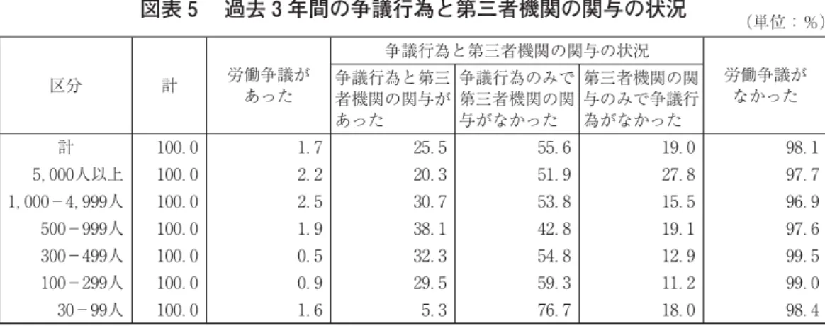 図表 過去 年間の争議行為と第三者機関の関与の状況 （単位：％） 区分 計 労働争議が あった 争議行為と第三者機関の関与の状況 労働争議がなかった争議行為と第三 者機関の関与が あった 争議行為のみで第三者機関の関与がなかった 第三者機関の関与のみで争議行為がなかった 計 ， 人以上 ， − ， 人 − 人 − 人 − 人 − 人 ．．．．．．． ．．．．．．． ．．．．．．． ．．．．．．． ．．．．．．． ．．．．．．． 注：過去 年間とは、平成 年 月 日から平成 年 月 日までをいう。 出所：厚生