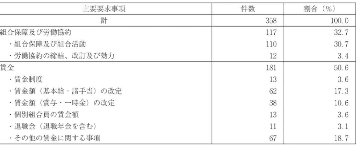 図表 労働組合団体別の労働争議の状況 区 分 争議行為を伴う争議 うち半日以上の同盟罷業 件数 行為参加人員 （人） 労働損失日数（日） 件数 行為参加人員（人） 労働損失日数（日） 計 ， ， ， ， 連合 全労連 全労協 その他 ，， ，， ，， ，， 注：⑴主要団体の「その他」とは、連合、全労連及び全労協に加盟していない労働組合をいう。 ⑵複数の団体に重複加盟している労働組合があるため、件数、行為参加人員、労働損失日数の計 とそれぞれの加盟主要団体の数値の合計とは必ずしも一致しない。 ⑶「争議行為を伴