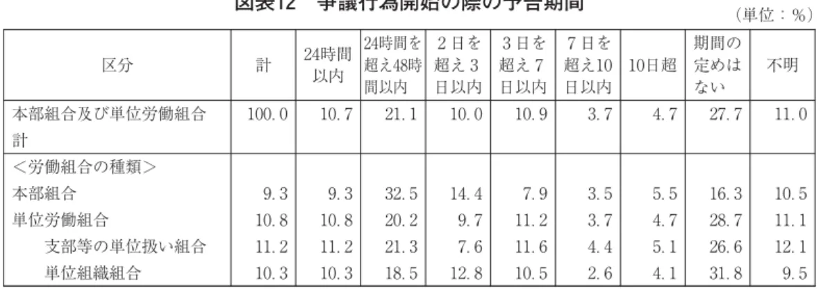 図表 争議行為開始の際の予告期間 （単位：％） 区分 計 時間 以内 時間を超え 時 間以内 日を超え 日以内 日を超え日以内 日を超え日以内 日超 期間の定めはない 不明 本部組合及び単位労働組合 計 ． ． ． ． ． ． ． ． ． ＜労働組合の種類＞ 本部組合 単位労働組合 支部等の単位扱い組合 単位組織組合 ．．．． ．．．． ．．．． ．．．． ．．．． ．．．． ．．．． ．．．． ．．．． 出所：厚生労働省「平成 年 労使間の交渉等に関する実態調査結果の概況」。 また、「取り決めている」労働