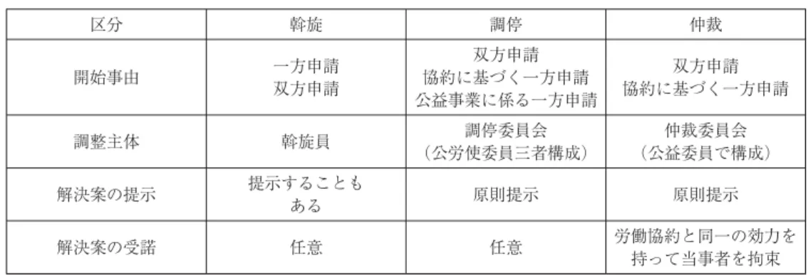図表 労働委員会による労働争議の調整 区分 斡旋 調停 仲裁 開始事由 一方申請 双方申請 双方申請 協約に基づく一方申請 公益事業に係る一方申請 双方申請 協約に基づく一方申請 調整主体 斡旋員 調停委員会 （公労使委員三者構成） 仲裁委員会 （公益委員で構成） 解決案の提示 提示することも ある 原則提示 原則提示 解決案の受諾 任意 任意 労働協約と同一の効力を 持って当事者を拘束 出所：中央労働委員会ホームページ http://www.mhlw.go.jp。 式である。調停は、一般の民間企業において
