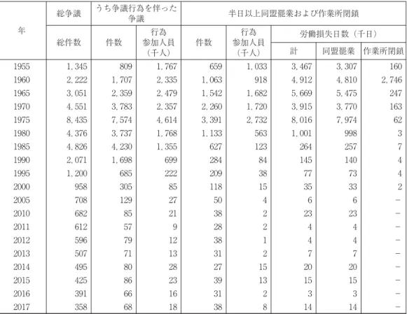 図表 労働争議の推移 年 総争議 うち争議行為を伴った争議 半日以上同盟罷業および作業所閉鎖 総件数 件数 行為 参加人員 （千人） 件数 行為 参加人員（千人） 労働損失日数（千日）計 同盟罷業 作業所閉鎖 ， ， ， ， ， ， ， ， ， ，，，，，，， ，，，，，，， ，，，，， ，，，， ，，，，，， ，，，，， ， − − − − − − − − − 出所：厚生労働省「平成 年労働争議統計調査の概況」および日本生産性本部『 版活用労働統計』 より作成。 少ない。このうち、「争議行為を伴う争議」の