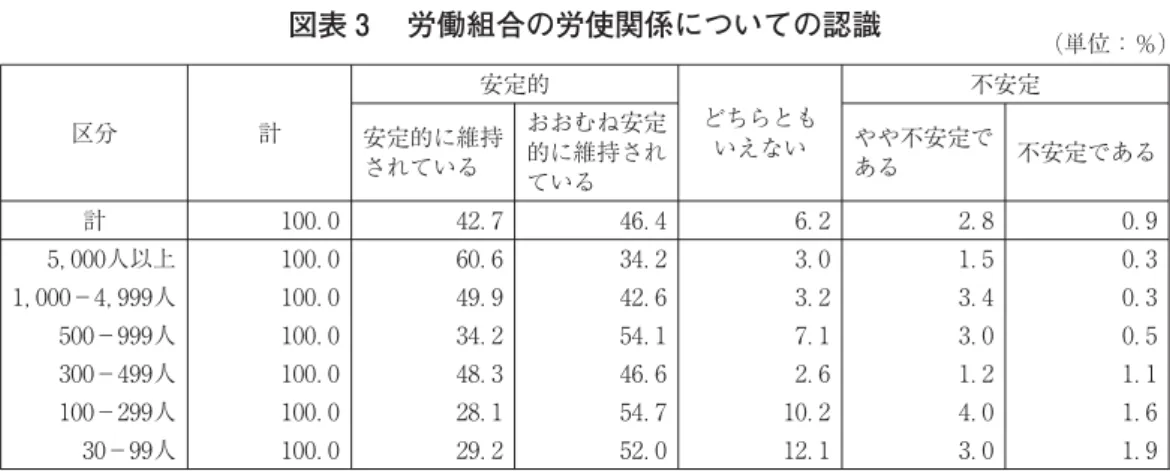 図表 労働組合の労使関係についての認識 （単位：％） 区分 計 安定的 どちらとも いえない 不安定安定的に維持 されている おおむね安定的に維持され ている やや不安定である 不安定である 計 ． ． ． ． ． ． ， 人以上 ， − ， 人 − 人 − 人 − 人 − 人 ．．．．．． ．．．．．． ．．．．．． ．．．．．． ．．．．．． ．．．．．． 出所：厚生労働省「平成 年 労使間の交渉等に関する実態調査結果の概況」。 図表 企業規模別労働争議 企業規模 争議行為を伴う争議 半日以上の同盟罷業