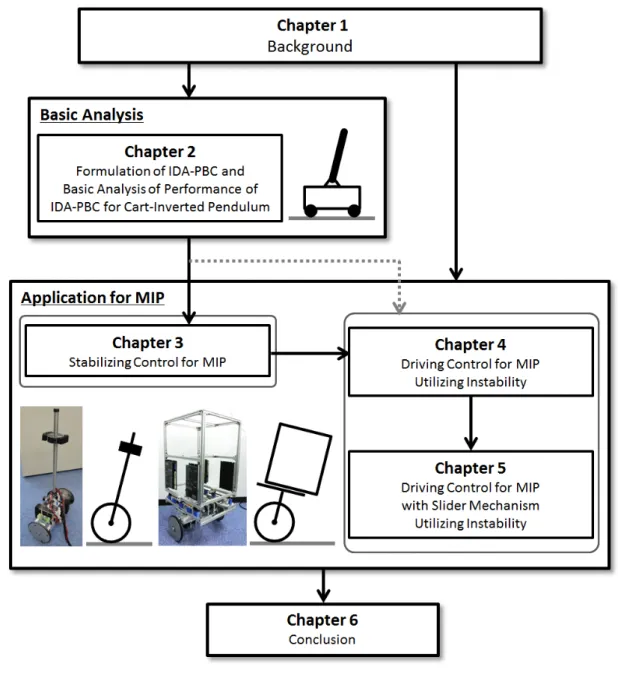 Figure 1.7    Overview of this thesis 
