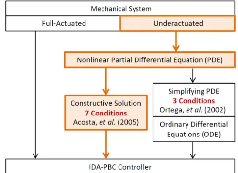 Figure 2.1    Procedure to derive the IDA-PBC controller for the cart-inverted pendulum 
