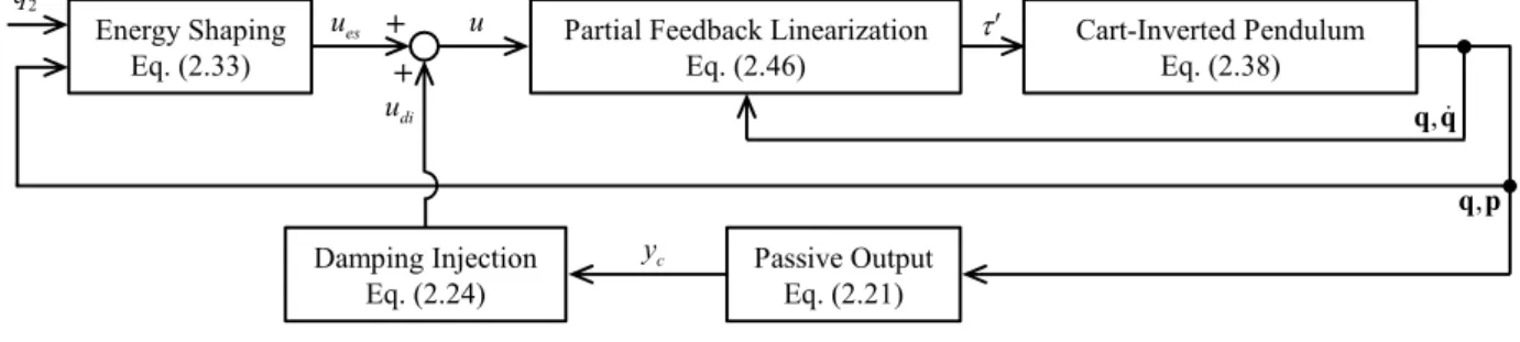 Figure 2.4    Block diagram of the IDA-PBC stabilizing controller for the cart-inverted pendulum +Energy ShapingEq