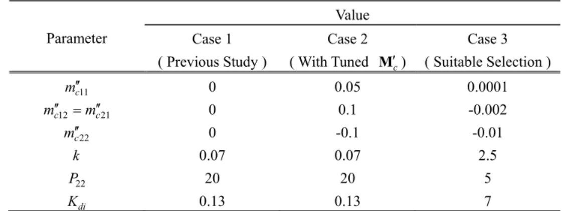 Table 2.2    Three cases of parameters of the IDA-PBC controllers 