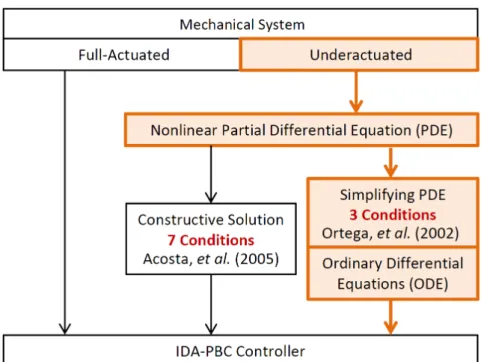 Figure 3.2    Procedure to derive the IDA-PBC stabilizing controller for the MIP 