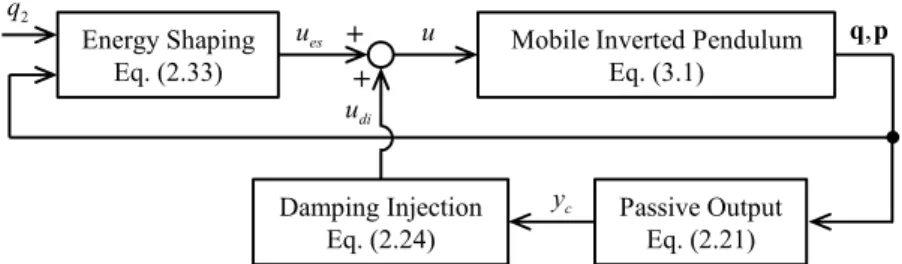 Figure 3.5    Block diagram of the IDA-PBC stabilizing controller for the MIP +