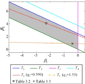 Figure 3.6    Region of controller parameters which guarantee stability 