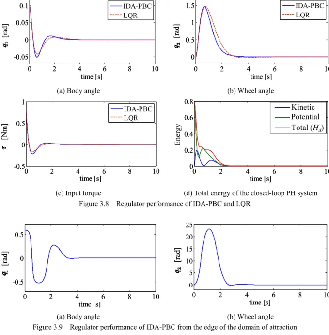 Figure 3.9    Regulator performance of IDA-PBC from the edge of the domain of attraction 