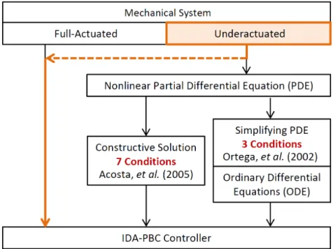 Figure 4.2    Procedure to derive the IDA-PBC driving controller for the MIP 