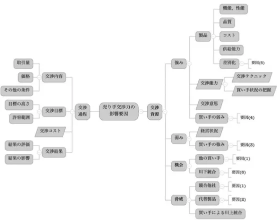 図 売り手の交渉力への影響要因 因も売り手交渉力の構造的な要因となりうる。例えば、交渉コストが高い業界は交渉力が弱い要因となる。また、以前買い手の交渉力についての議論で取り上げたが、状況によって交渉結果の影響も交渉力の構造的な要因となりうる。第 節と第 節の分析を一目でわかるように、図 にまとめた。 ポーターの規定要因は関係する項目にそれぞれ番号で表示している。また、構造的な要 因として考えられるものは菱形によって示している。 おわりに 本論文では、売り手に特有の属性や買い手との比較、さらに交渉の属性から売