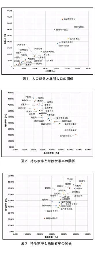図 1   人口総数と昼間人口の関係      図 2   持ち家率と単独世帯率の関係      図 3   持ち家率と高齢者率の関係   福岡都市圏を性質の異なると考えられる要素を持つ 5 つに分類し、以下をアンケート調査対象市町村として選定 した。   類型①：福岡市東区,南区,西区,城南区,早良区   全て中庸な値を示した。   類型②：福岡市博多区,中央区   昼間人口が多く単独世帯が多い。   類型③：筑紫野市,春日市,大野城市,太宰府市   第 1 次産業就業者率が低く、他県就業者率が高い。  
