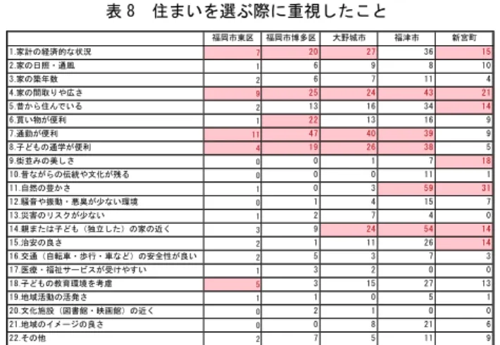 表 5   回答者の属性（職業）  ６.２  調査分析の結果    有効な回答を、各市町村で分析を行なった結果、表 6 に示すように、居住地域の周辺環境への満足度については、 利便性、保健性では差があるが、安全性ではあまり差異が なかった。利便性、快適性の満足度が最も低い新宮町は、 総合評価も最も低い結果となった。快適性、安全性の満足 度が最も高い大野城市が、総合評価が最も高い結果となっ た。   表 6   居住地域の周辺環境への満足度（5 段階評価）     居住地域に当てはまるもの（複数回答可）につい