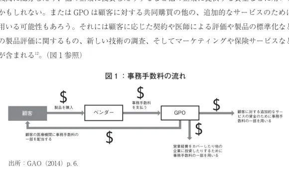 図 ：事務手数料の流れ 顧客 ベンダー GPO製品を購入事務手数料を支払う 顧客に対する追加的なサー ビスの資金のために事務手 数料の一部を用いる 営業経費をカバーしたり他の 企業に投資したりするために 事務手数料の一部を用いる顧客の医療機関に事務手数料の一部を配当する＄＄ ＄＄＄ 出所：GAO（ ）p．． 長期間療養など一定の医療を対象としたものがある。 最近は GPO の市場は大規模な GPO が合併してより統合されてきている 。② GPO の収入 ここで GPO の主な収入である事務手数料を検討してお