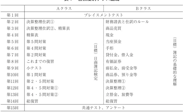表 習熟度別クラス編成 Ａクラス Ｂクラス 第 回 プレイスメントテスト 第 回 決算整理仕訳① ︵ 目 標 ︶ 日 商 簿 記 検 定 財務諸表と仕訳のルール ︵目標︶簿記の基礎的な 理 解第 回決算整理仕訳②、精算表商品売買第 回精算表現金第 回第 問対策当座預金第 回第 問対策手形第 回第 問対策貸付金、借入金第 回これまでの復習有価証券第 回小テスト前払金、前受金等第 回第 問対策商品券、預り金等第 回第 ・ 問対策決算整理① 第 回 第 ・ 問対策① 決算整理② 第 回 第 ・ 問対策② 立替金、