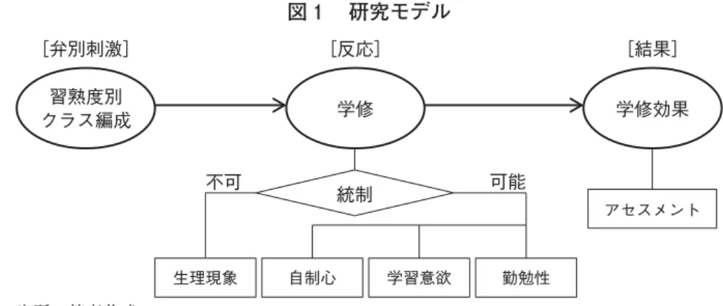 図 研究モデル ［弁別刺激］ ［反応］ ［結果］ 不可習熟度別クラス編成 学修 学修効果 生理現象 自制心 学習意欲 勤勉性 アセスメント統制可能 出所：筆者作成 （ ）研究モデルの設計 研究モデルは、心理学の研究成果であるオペラント条件づけ を論拠とする。それは、弁別刺激−反応−結果という関係（三項随伴性）で説明され、学修理論の中心をなしている。弁別刺激とは、反応の手がかりになる刺激のことである。学修者にとって結果が望ま しければ反応を繰り返す（学修する）ことになる。これを図示すれば図 のとおりである。そ