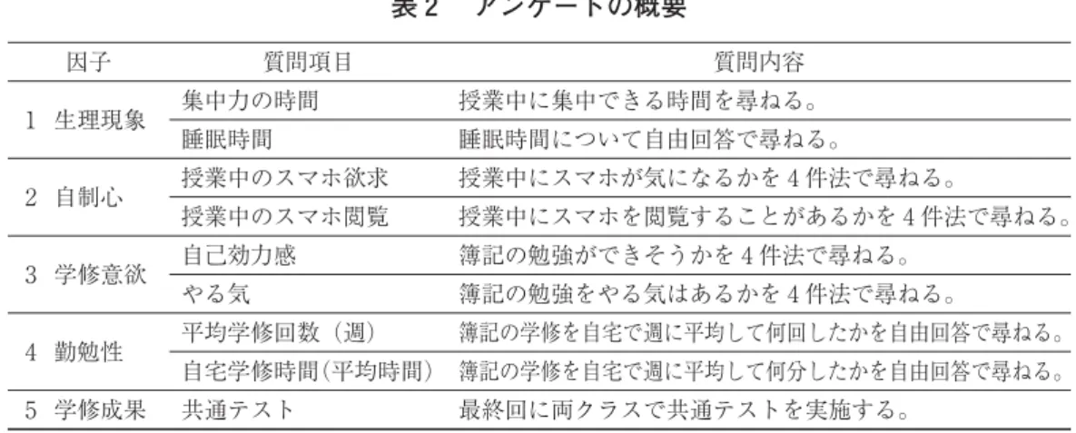 表 アンケートの概要 因子 質問項目 質問内容 生理現象 集中力の時間 授業中に集中できる時間を尋ねる。 睡眠時間 睡眠時間について自由回答で尋ねる。 自制心 授業中のスマホ欲求 授業中にスマホが気になるかを 件法で尋ねる。 授業中のスマホ閲覧 授業中にスマホを閲覧することがあるかを 件法で尋ねる。 学修意欲 自己効力感 簿記の勉強ができそうかを 件法で尋ねる。 やる気 簿記の勉強をやる気はあるかを 件法で尋ねる。 勤勉性 平均学修回数（週） 簿記の学修を自宅で週に平均して何回したかを自由回答で尋ねる。 自