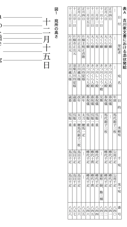 表 Ａ  吉 川 家 文 書 に お け る 添 状 発 給日 付発給者 宛  名 目  的 秀 頼 宛 千  宛 茶 々 宛 番  号―――年頭馬代銀子三枚公用千疋公用千疋八四〇正月四日大くら卿きつ川くら人殿春祝儀―樽代千疋樽代千疋八四一正月八日大くら卿きつ川くら人殿春祝儀馬代銀子三枚樽代千疋樽代千疋八四二十一月十一日大くら卿きつ川くらうつ殿見舞――蜜柑二個︑鮨三桶八四三十二月廿一日大くら卿きつ川しゝう殿暮祝儀呉服一重樽代千疋樽代千疋八四四十二月廿三日大くら卿きつ川くら人殿暮祝儀呉服一重樽代十貫樽代十貫八