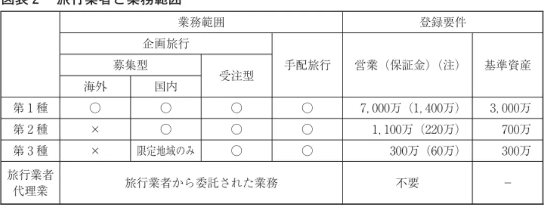 図表 旅行業者と業務範囲 業務範囲 登録要件 企画旅行 手配旅行 営業（保証金）（注） 基準資産募集型 受注型 海外 国内 第 種 ○ ○ ○ ○ ， 万（ ， 万） ， 万 第 種 × ○ ○ ○ ， 万（ 万） 万 第 種 × 限定地域のみ ○ ○ 万（ 万） 万 旅行業者 代理業 旅行業者から委託された業務 不要 − 出所）国土交通省観光庁ホームページ（一部修正） http://www.mlit.go.jp/kankocho/shisaku/sangyou/ryokogyoho.html 注）旅行業協