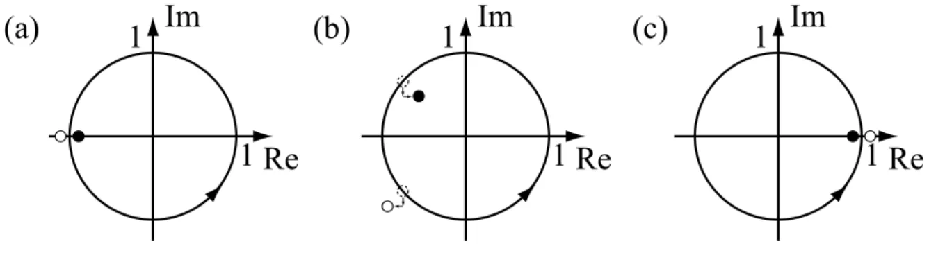 図 B.1 複素積分の積分路と極。 (a)α > 1 の場合。 (b)1 ≥ α ≥ − 1 の場合。 (c)α < 1 の場合。