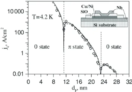 図 1.8 Oboznov らによる超伝導体 / 強磁性体 / 超伝導体 Josephson 接合の実験結果 [98] 。 横軸は強磁性体層の厚さ、縦軸は臨界電流である。強磁性体を厚くしていくと、臨界電流 の振動がみられる。 Inset は系の模式図。 1.5.2 0-π 転移と臨界電流の振動 常伝導体部分に強磁性体を用いた、超伝導体 / 強磁性体 / 超伝導体 (S/F/S) Josephson 接合 では、超伝導相関と磁性の競合によって、 0-π 転移と呼ばれる興味深い現象が現れる [94–98] 。 