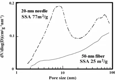 図 2.16  50-nm fiber および 20-nm needle の比表面積と細孔径分布[26]．本論文に合わせてサ