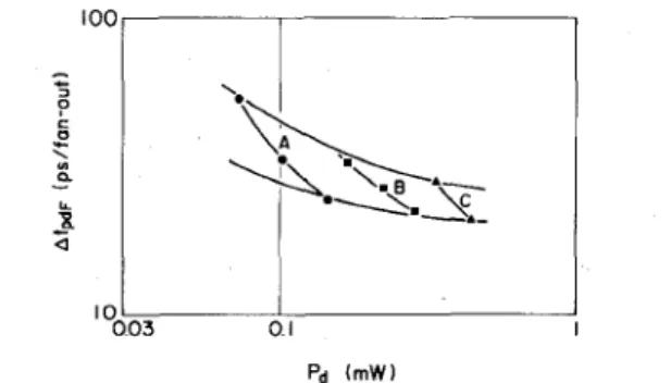 Fig. 1. Propagation delay time increase per fanout as functions of power dissipation and basic cell FET size