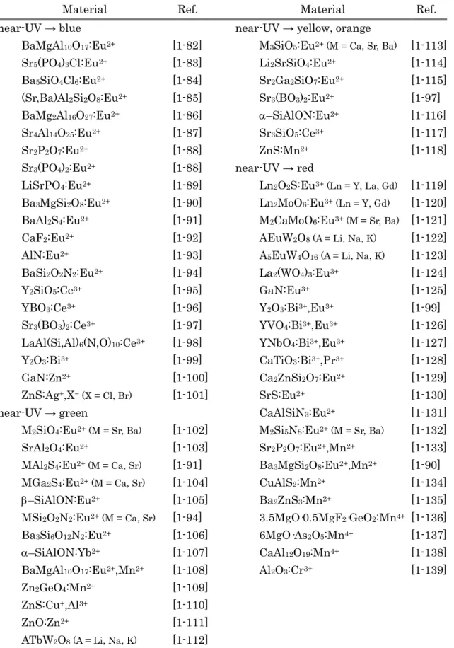Table 1-1. Typical phosphors for near-UV to visible wavelength conversion. 