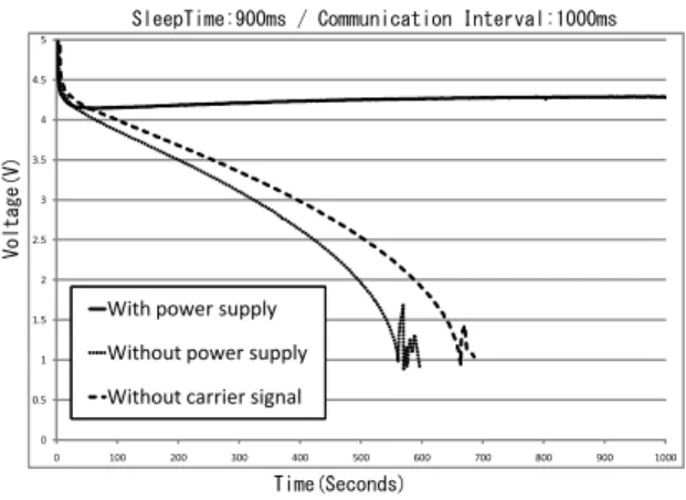 Fig. 13. Measurement result of charging voltage variation with time.