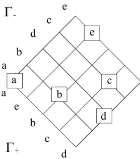 図 2.2:   における格子グラフ 矩形の右上端 (左下端) から書き出したポジティブステップラインは，上記した 2 つの性 質を満たす間は上方向 (下方向) に進み，性質を満たされない場合，右方向 (左方向) に進 む．性質が満たさせる場合，再度上方向 (下方向) に進み，配置エリアの隅へ到達するまで これを繰り返す． 同様に，ネガティブステップラインは，右下端から左上端へ伸びる線であり， 1 つの矩 形に対するネガティブステップラインは上方向 (下方向) ，左方向 (右方向) にしか線を引 くことがで