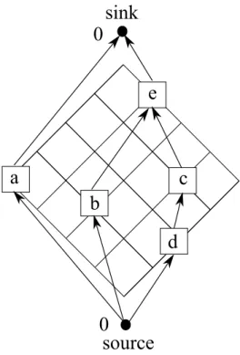 図 2.5: 垂直制約グラフ sink t， 矩形名をラベルとして持つ n 個の頂点  ½ ，  ¾ ，   ，   辺集合 E :       ,     ,     ,     ,       , 矩形   ，   間において式 (2.2) が成り立つ場合 辺重み:   s に接続される辺     の重みは 0，s 以外に接続される辺       の重みは矩形   の幅 水平制約グラフ，垂直制約グラフにおいて，source から各頂点への最長経路長を求める ことにより，各矩形の  座標，  座標が定まり