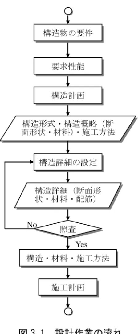 図 3.1  設計作業の流れ 構造物の要件 要求性能 構造計画 構造形式・構造概略（断面形状・材料）・施工方法 構造詳細の設定 照査 構造・材料・施工方法 施工計画 構造詳細（断面形状・材料・配筋） No Yes 
